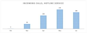 Fig. 1. Overview of incoming calls from Ukrainian refugees, Feb-Jun 2022