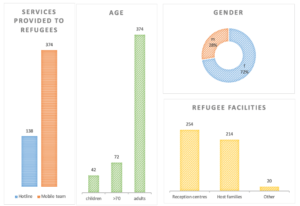 Fig. 2. Basic demographics about refugees requested support through Hotline and Mobile team services