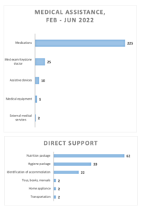 Fig. 3. Overview offered support to refugees, Feb-June 2022