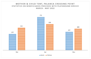 Fig. 4 Visitors at the Mother & child tent located in Palanca, Feb-May 2022